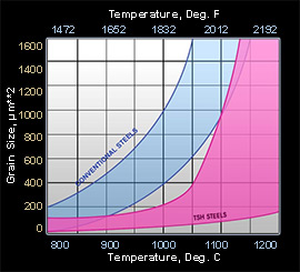 Temperature Table